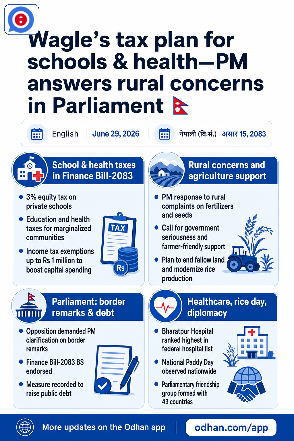 Wagle’s tax plan for schools & health—PM answers rural concerns in Parliament 🇳🇵