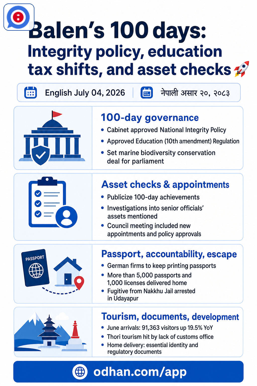Balen’s 100 days: Integrity policy, education tax shifts, and asset checks 🚀