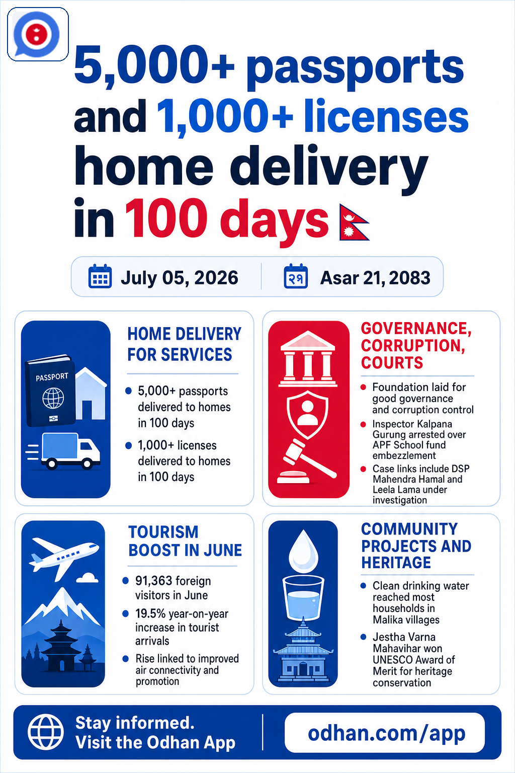5,000+ passports and 1,000+ licenses home delivery in 100 days 🇳🇵