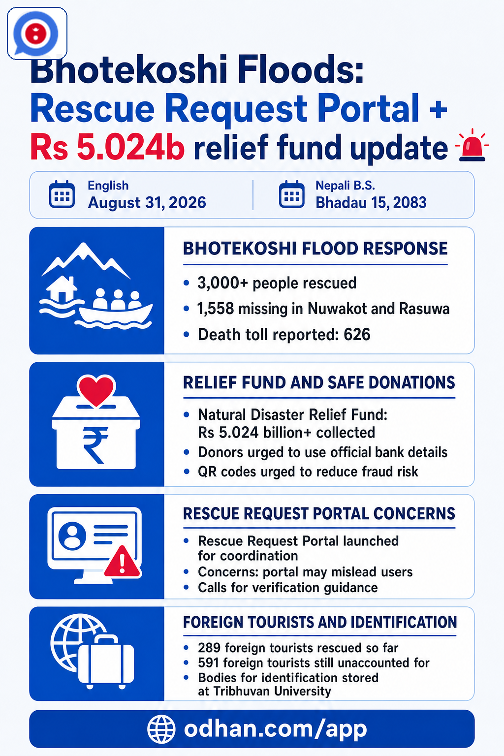 Bhotekoshi Floods: Rescue Request Portal + Rs 5.024b relief fund update 🚨