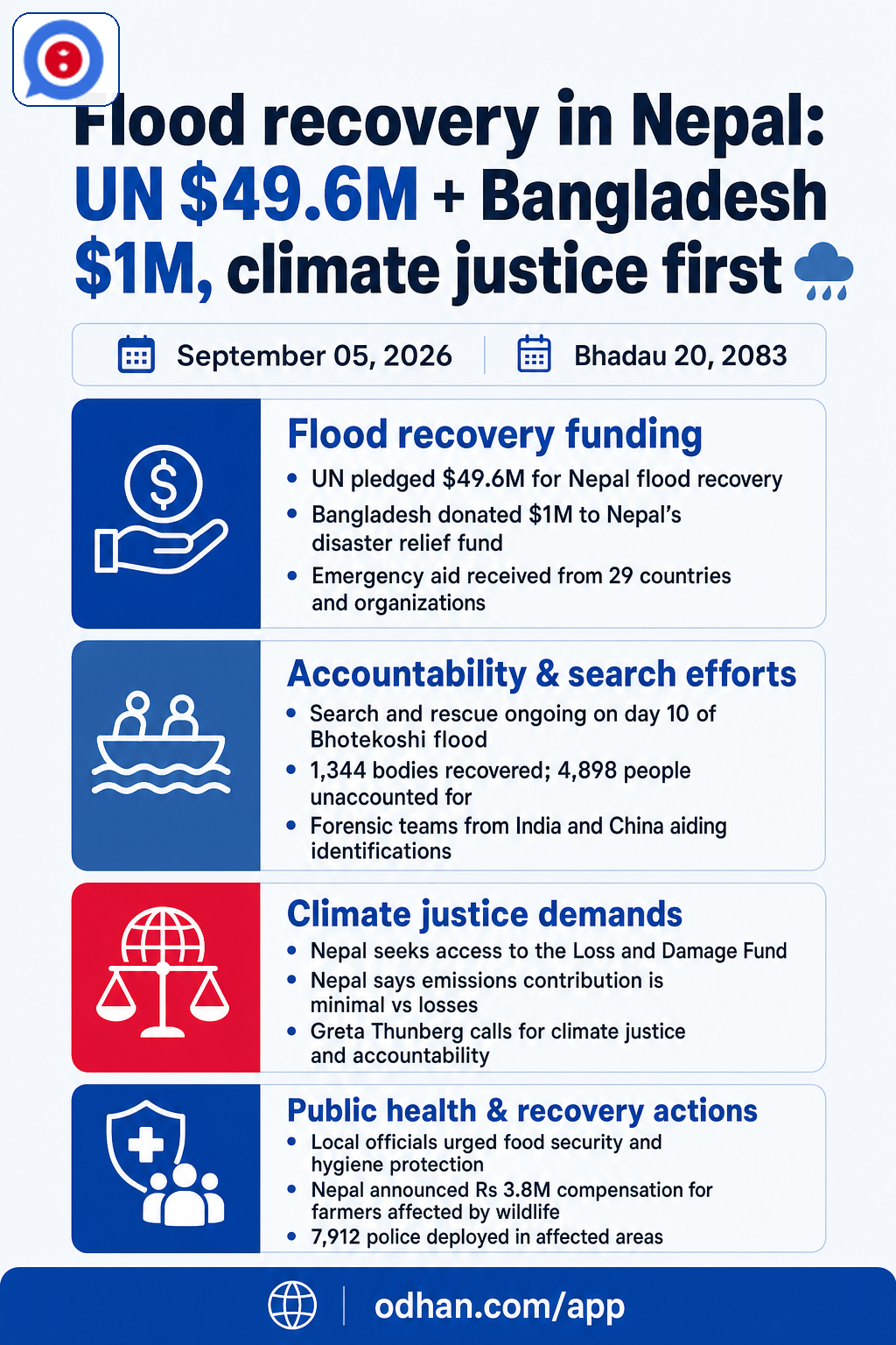 Flood recovery in Nepal: UN $49.6M + Bangladesh $1M, climate justice first 🌧️