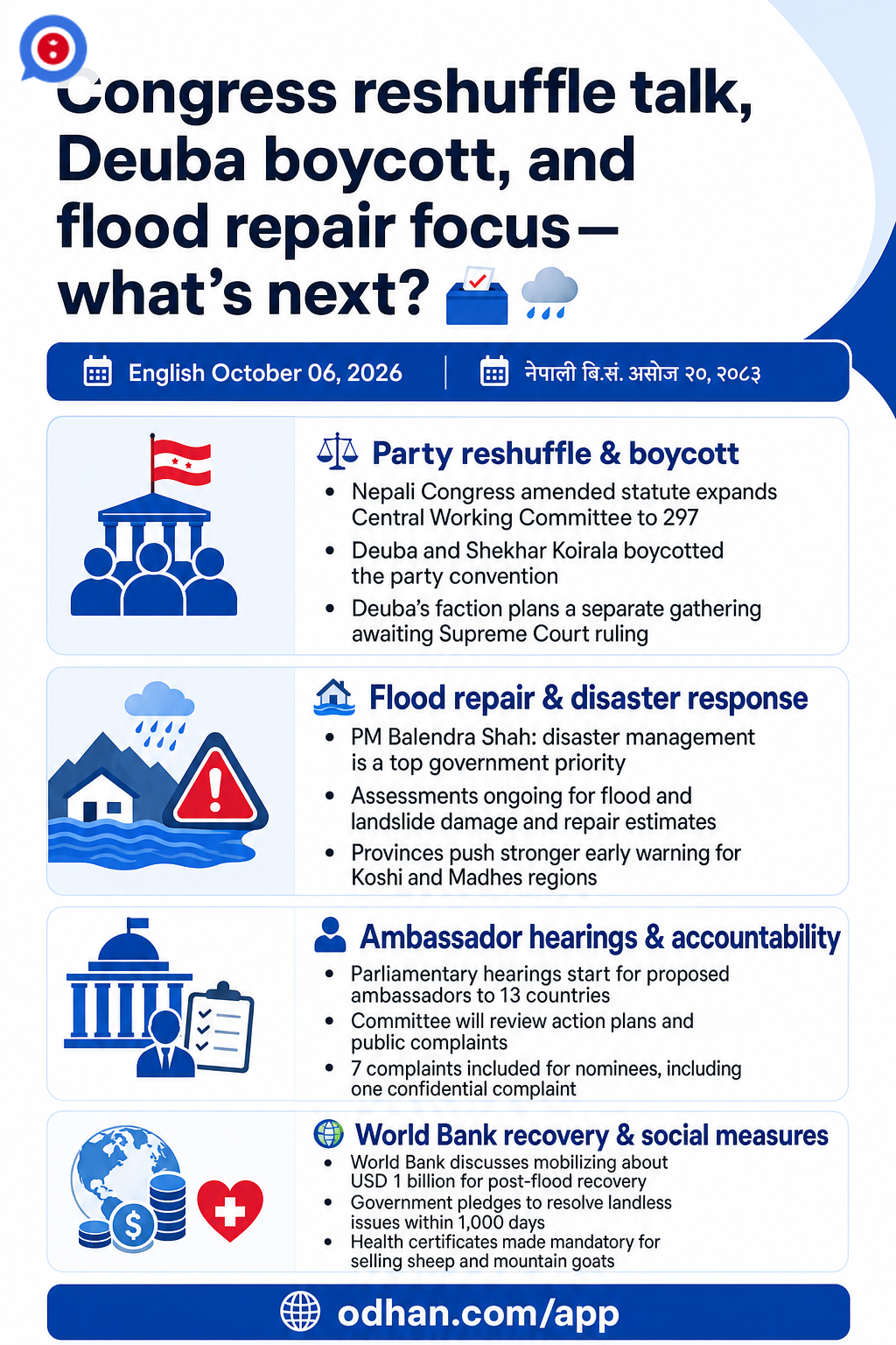 Congress reshuffle talk, Deuba boycott, and flood repair focus—what’s next? 🗳️🌧️