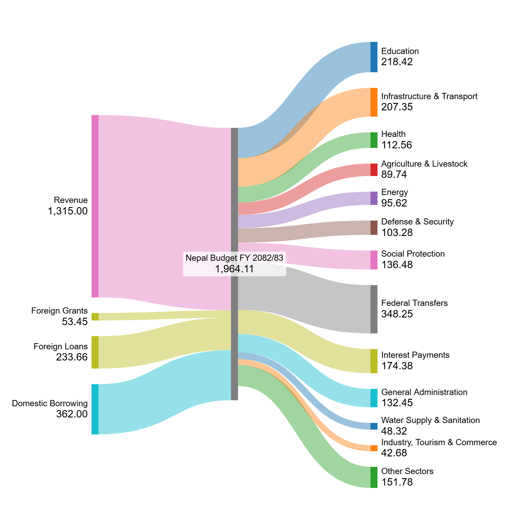 📊 Nepal Federal Budget FY 2082/83 — Rs 1.964 Trillion Visualized
